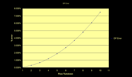 A graph showing the DP error increasing as the flow turndown increases.