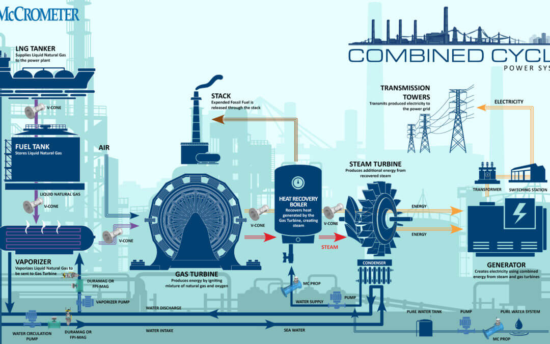 Steam Flow Applications in a Combined-Cycle Power Plant